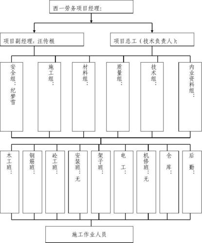 劳务分包组织机构图设计指南与实例