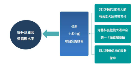 点赞！劳务实名制管理系统为企业管理“瘦身”——以劳务分包为切入点