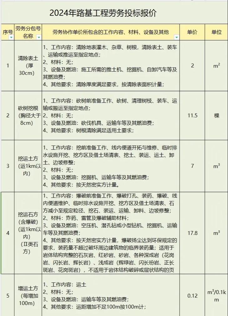 2024年路基工程劳务投标报价分析 以清除表土（厚30cm）为例